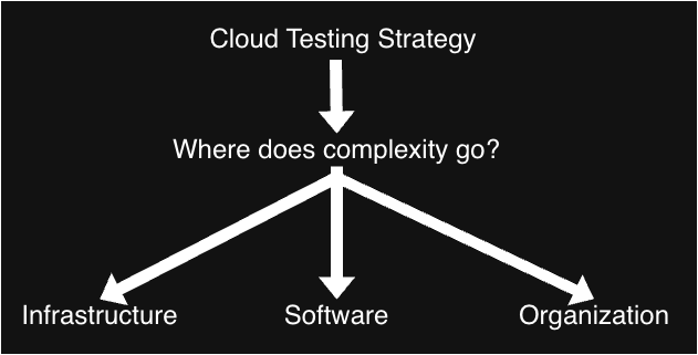 Where does complexity go?